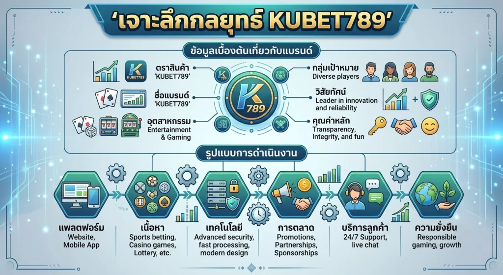 เจาะลึกกลยุทธ์ KUBET789